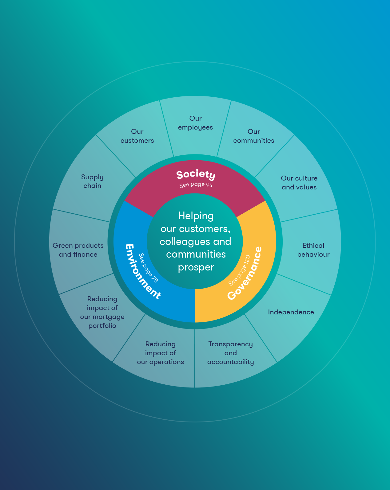 ESG Framework